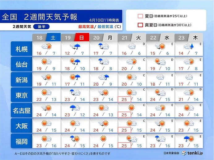 晴れて高温傾向が続く　明日11日は関東で夏日続出　急な暑さに注意　2週間天気