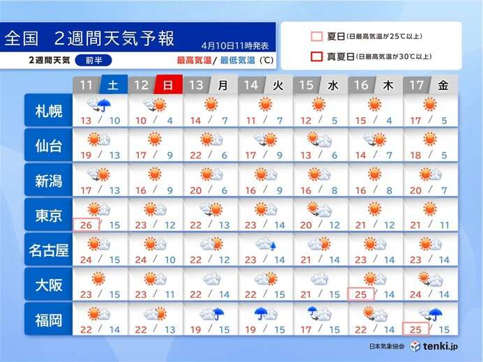 晴れて高温傾向が続く　明日11日は関東で夏日続出　急な暑さに注意　2週間天気(気象予報士 日直主任 2026年04月10日) - 日本気象協会 tenki.jp