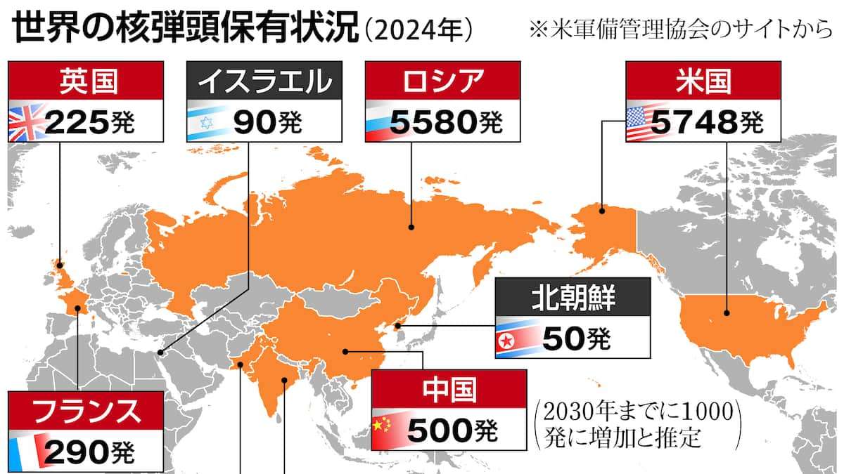 世界の核弾頭数は計1万2000発　運搬高度化　迎撃困難に - 産経ニュース