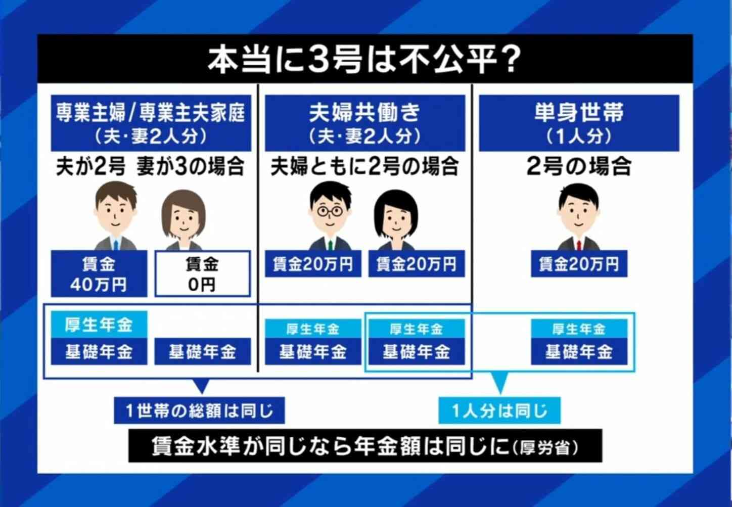 “主婦年金”なぜ縮小方向？「専業主婦はもう無理な時代」制度改革は「無年金者を作ることではない」
