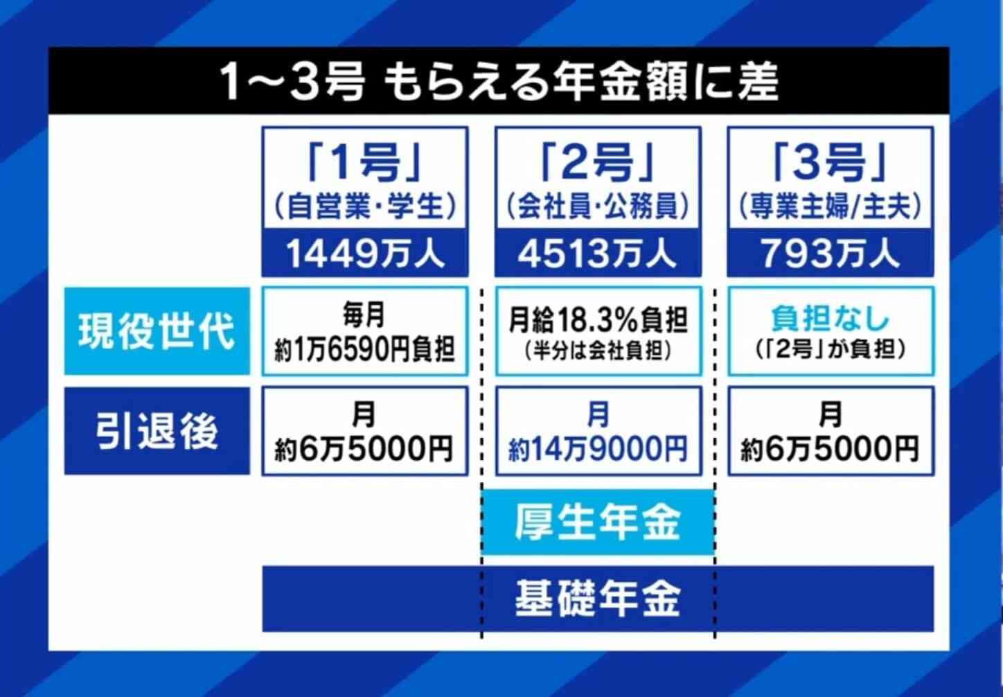 “主婦年金”なぜ縮小方向？「専業主婦はもう無理な時代」制度改革は「無年金者を作ることではない」