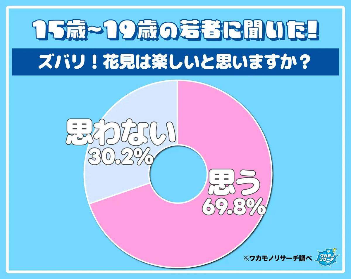 「風が強くてビジュが崩れる」令和の若者の３割が「花見を楽しいと思わない」環境的な理由に加えＺ世代らしい価値観も - スポーツ報知