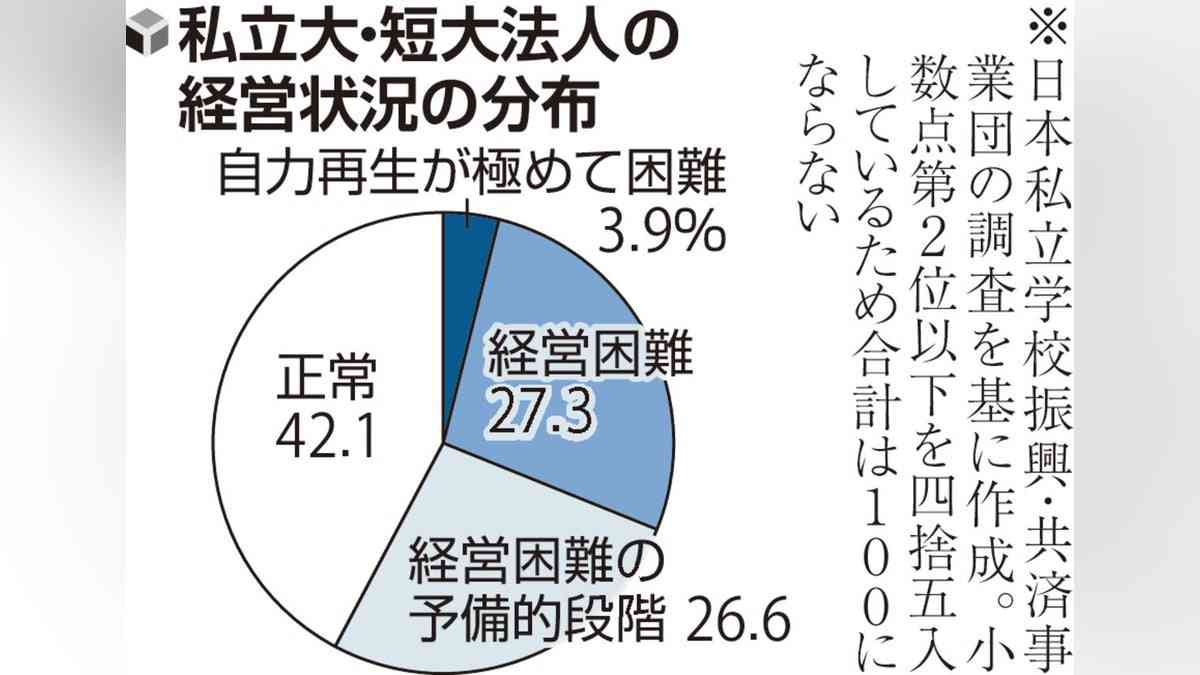 私立大・短大を経営する３割超の学校法人が「経営難」の状態、うち２６法人は債務超過で「自力再生が極めて困難」 : 読売新聞