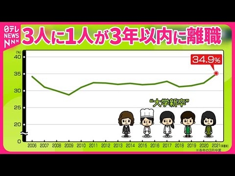 【若者の離職率】3年以内で「３４．９％」──15年で最高に  日テレ