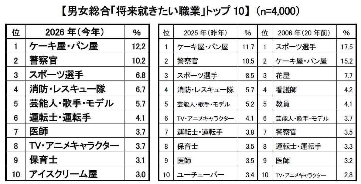 2026年版 新小学1年生の「将来就きたい職業」、親の「就かせたい職業」トップ３は「ケーキ屋・パン屋」「警察官」「スポーツ選手」 | 株式会社クラレのプレスリリース