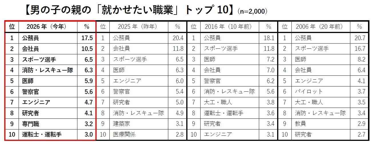 ピカピカの1年生、夢は「ケーキ屋・パン屋」「警察官」―クラレ調査 : 親は安定第一「公務員」になってほしい