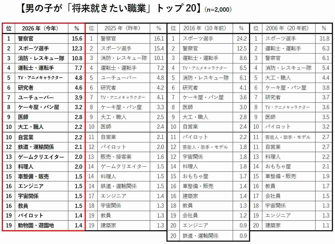 ピカピカの1年生、夢は「ケーキ屋・パン屋」「警察官」―クラレ調査 : 親は安定第一「公務員」になってほしい