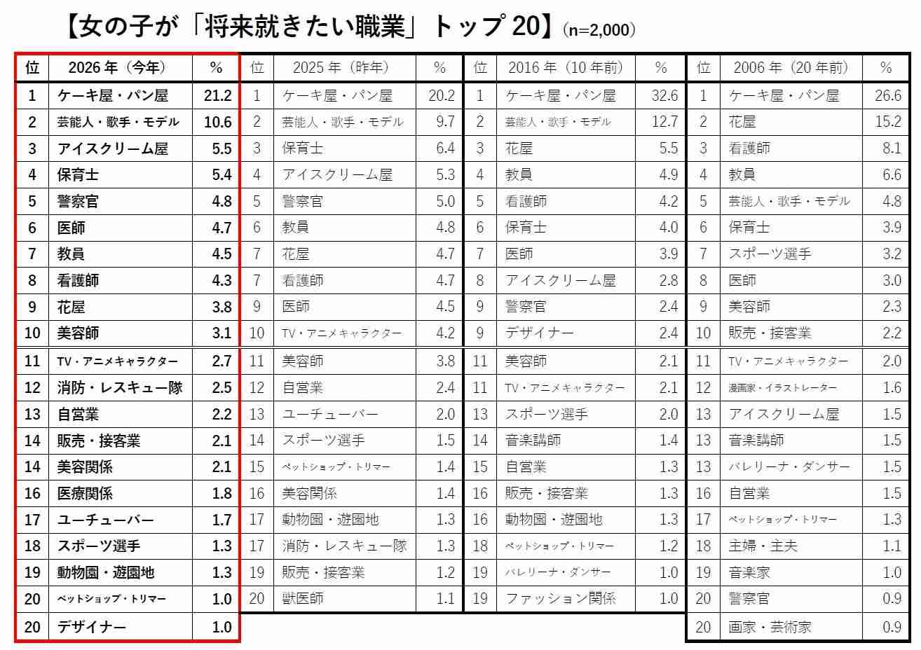 ピカピカの1年生、夢は「ケーキ屋・パン屋」「警察官」―クラレ調査 : 親は安定第一「公務員」になってほしい