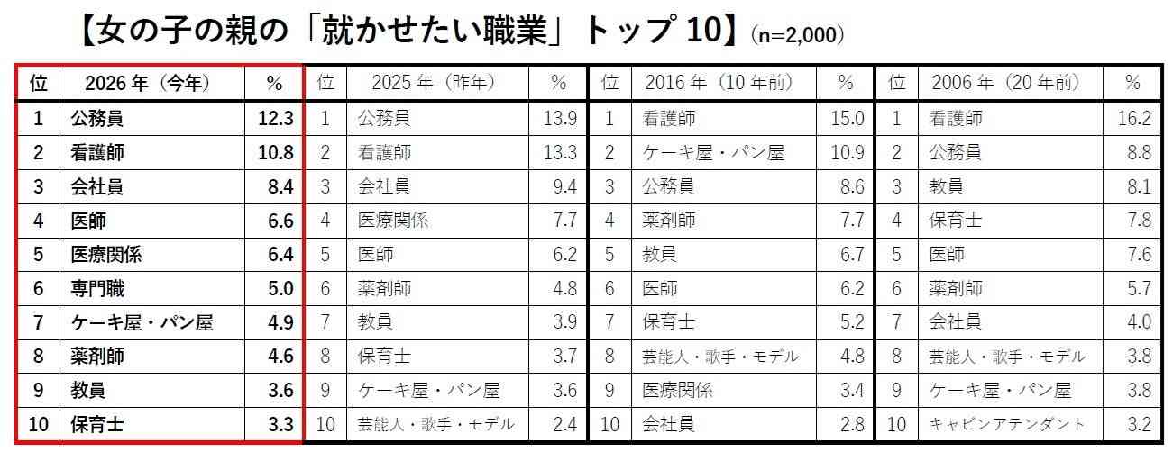 ピカピカの1年生、夢は「ケーキ屋・パン屋」「警察官」―クラレ調査 : 親は安定第一「公務員」になってほしい