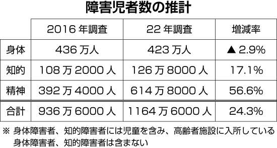 障害児者数1164万人　精神が57％増で最多に（厚労省推計）