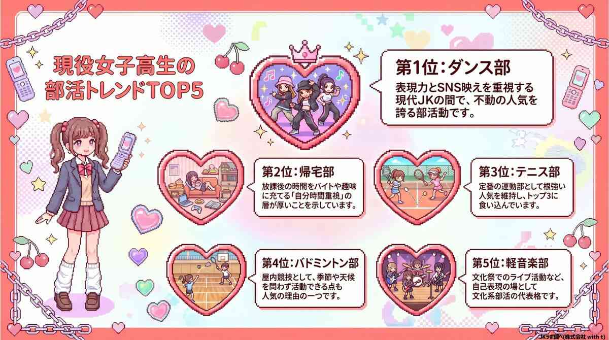 女子高生の部活動1位は「ダンス部」2位は意外な答え…選んだ理由は?「キラキラJKライフにはお金がかかる」