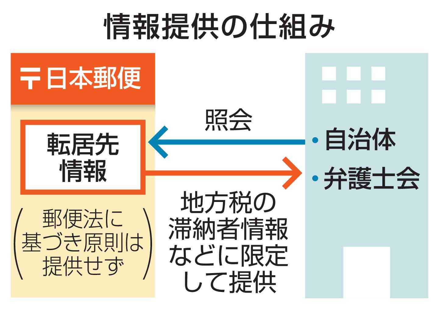 日本郵便、税滞納者を追跡　公益目的限定で住所開示|47NEWS（よんななニュース）