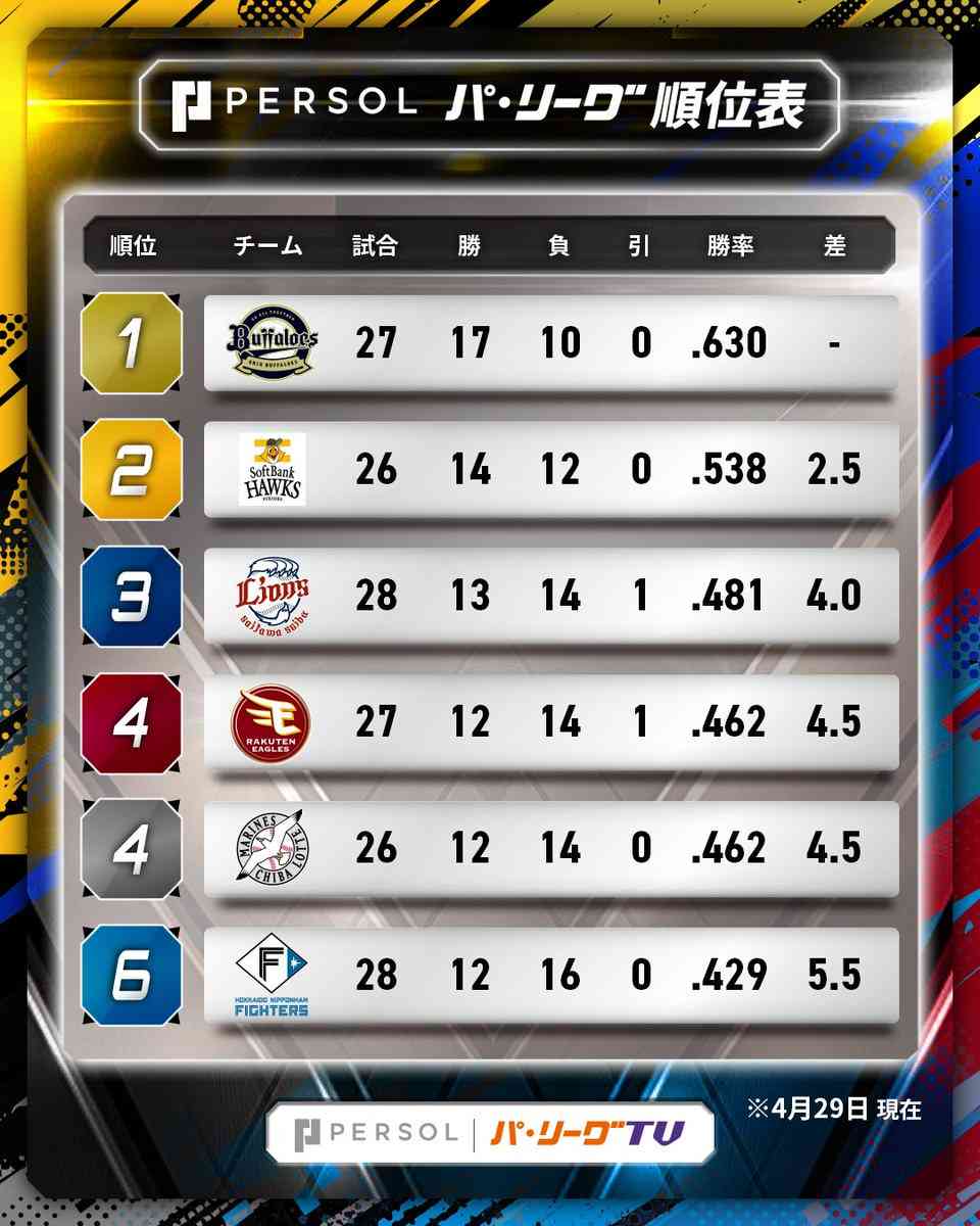 千葉ロッテマリーンズファン集まれ！Part35