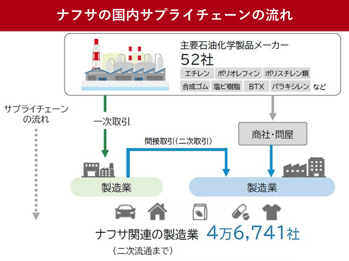 ナフサ不足、製造業など4.7万社に影響か　ゴム製品も食料品も　中小直撃 | ツギノジダイ