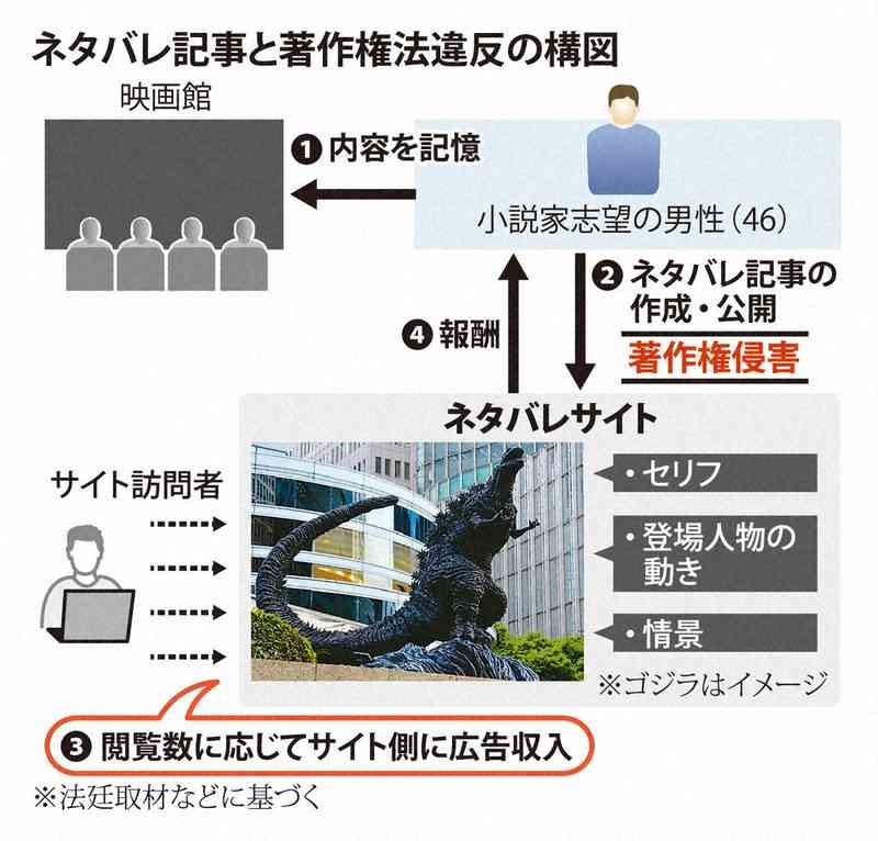 ネタバレ記事は許されるか、「文字だけで本質伝わらない」と無罪主張…「ゴジラ」上映する異例の裁判に