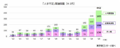 2025年度の「人手不足」倒産　過去最多の442件　人件費高騰が1.7倍増、労働集約型で深刻さを増す | TSRデータインサイト | 東京商工リサーチ