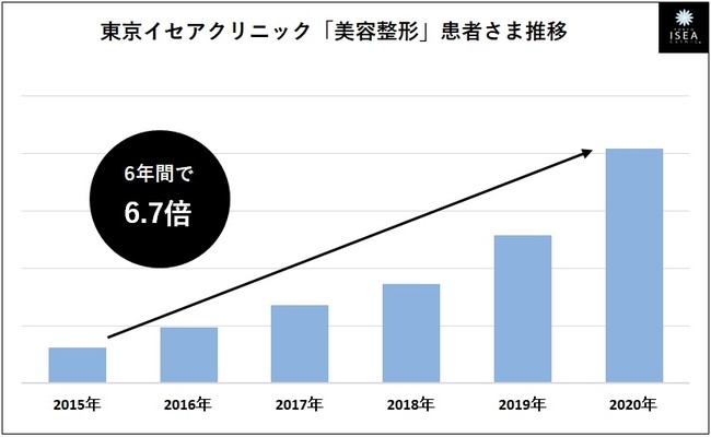 “美容整形の後遺症”相談増　海外手術後に違和感　「トラブル初診件数は5年で5倍」