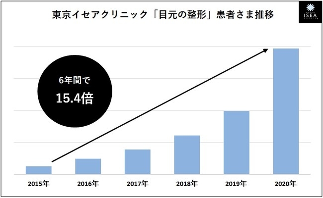 “美容整形の後遺症”相談増　海外手術後に違和感　「トラブル初診件数は5年で5倍」