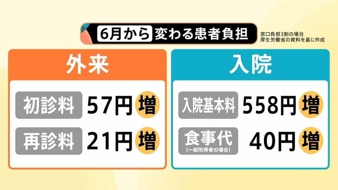 6月から病院の「キャンセル料」導入へ　背景に深刻な“損害”が…初診・入院費も一斉値上げ