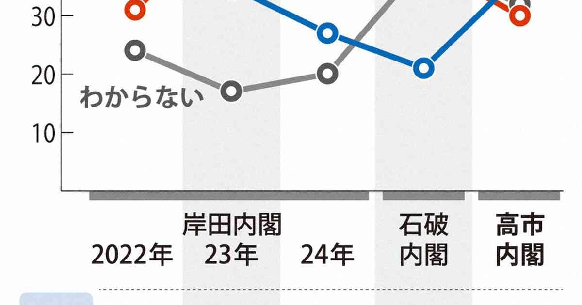 高市首相在任中の改憲「賛成」37％　「反対」30％　毎日世論調査 | 毎日新聞