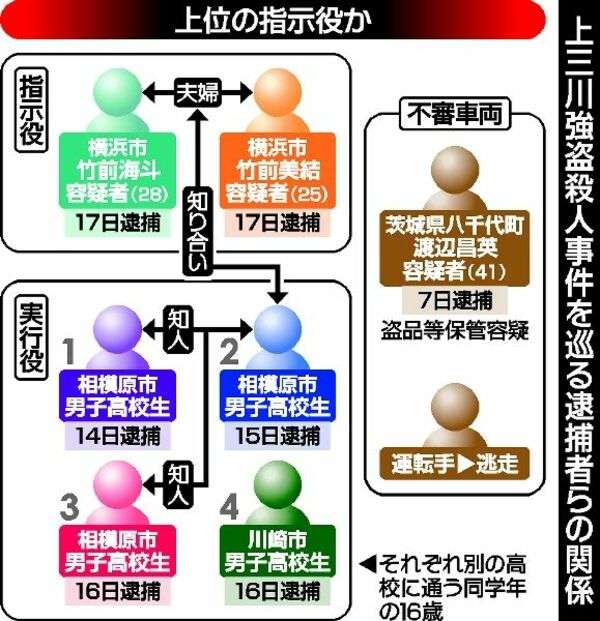 上三川の強盗殺人　複数グループ関与の可能性　別の男逮捕で実行役移行か