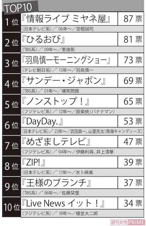 「もう終わってもいい」情報番組ランキング、女性1000人が選んだ1位は「公開パワハラ見てる気分」