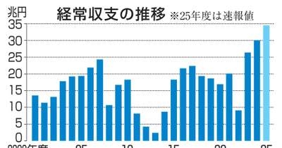 経常黒字最大34.5兆円　25年度、輸出好調が寄与 | NEWSjp