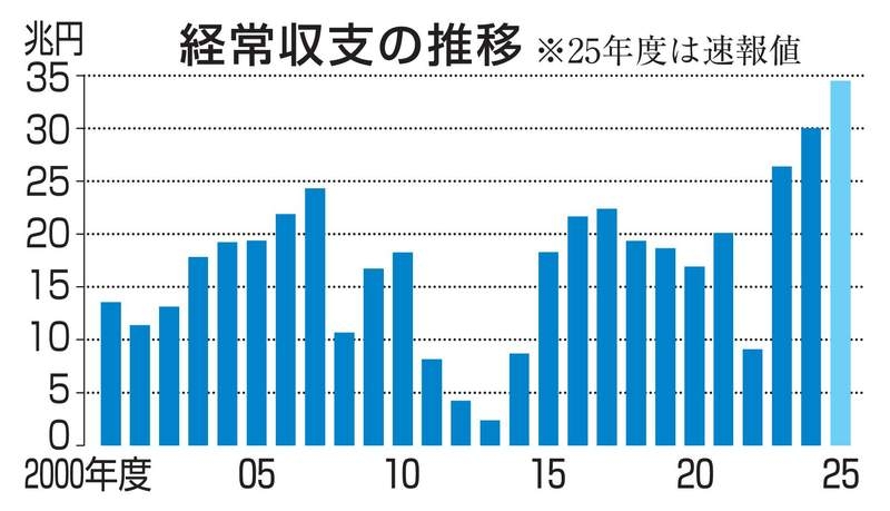 経常黒字最大34.5兆円　25年度、輸出好調が寄与