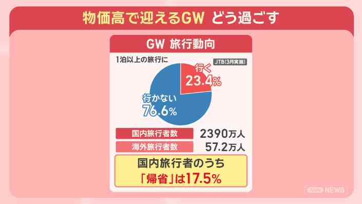 GW帰省で『孫疲れ』！？「うれしい」けど「負担」祖父母世代の苦しみ どう解決？（テレビ朝日系（ANN）） - Yahoo!ニュース