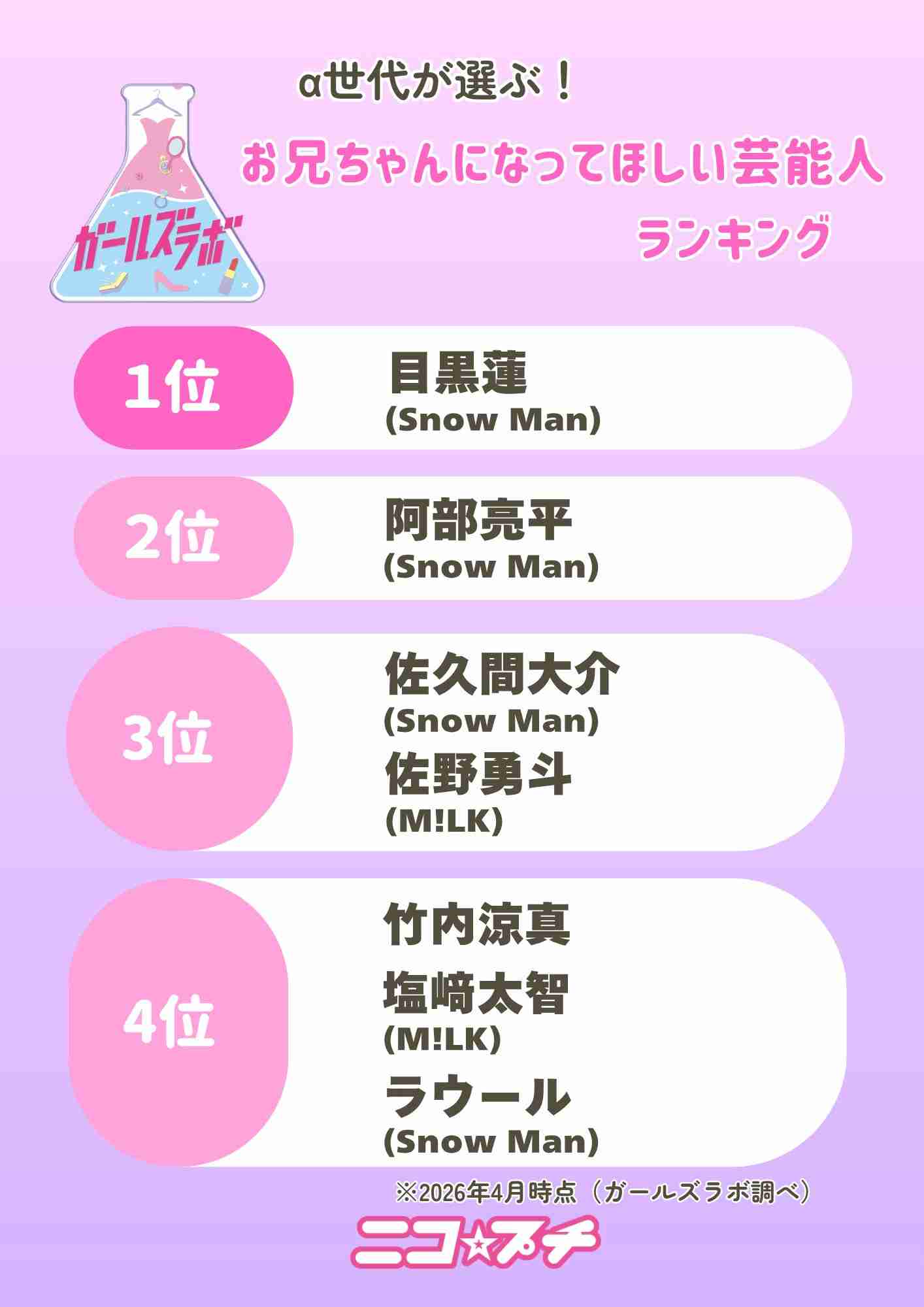 目黒蓮、生放送でポロリ漏らした“リアル発言”にファンの間で浮上した“彼女いる説”