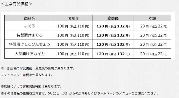 はま寿司、まぐろなど一部商品を110円→132円に値上げ　26日から…原材料費やエネルギーコストなどの上昇が影響