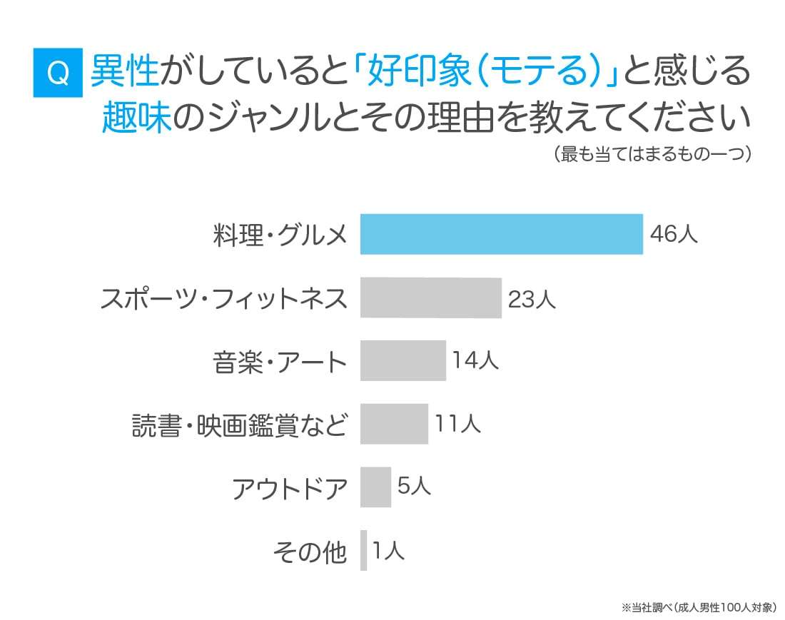 《モテる女性》の趣味ランキング！　3位「音楽・アート」2位「スポーツ」…1位は？