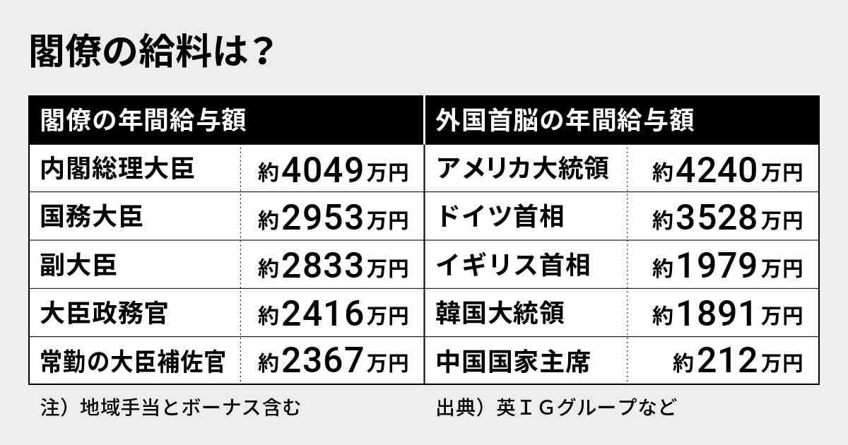 首相は4049万円、閣僚の給料は安い？高い？ - 日本経済新聞