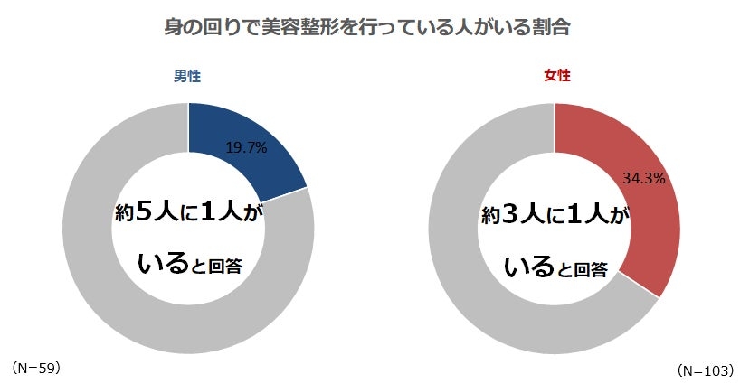 【美容整形に関する意識調査】施術を受けてみたい箇所は男女で差があり、女性の１位は「目と鼻」、男性は「肌」に。イマドキのZ世代女子の4人に1人がイメージチェンジの手段として「美容整形」を捉えている！ | 医療法人社団 美人会　共立美容外科のプレスリリース