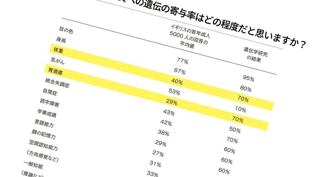 体重の遺伝率は70％､乳がんの遺伝率は10％､では自閉症は…心の傾向とDNAの意外な関係 | PRESIDENT Online（プレジデントオンライン）
