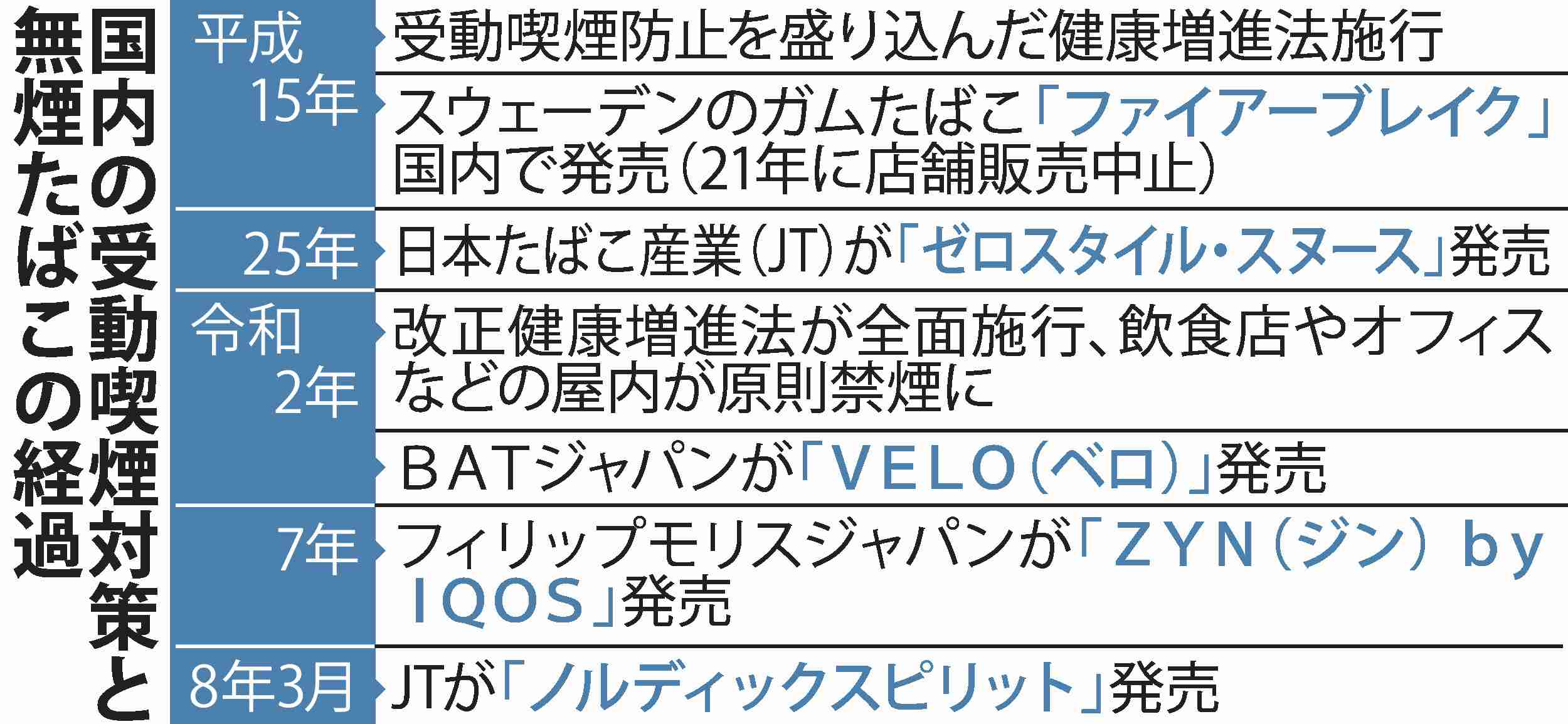 煙なし臭いなしの「オーラルたばこ」見えない死角 若者のニコチン依存と口腔がんの懸念