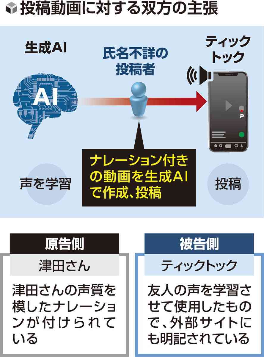津田健次郎さんの「低音ボイス」生成AIで模倣、動画削除求めティックトック提訴…声無断利用で初の訴訟か