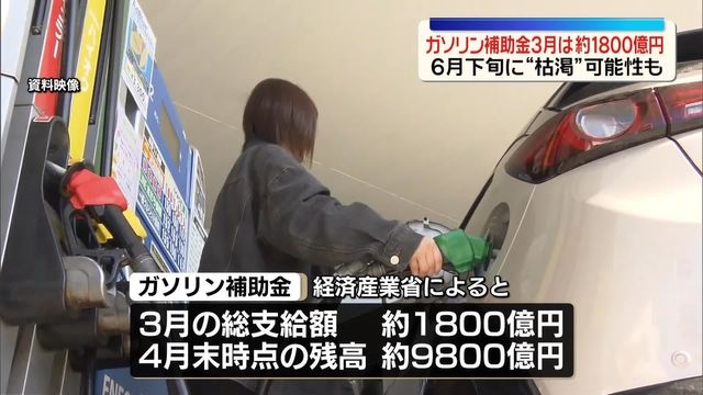 ガソリン補助金、3月支給総額は約1800億円　6月下旬に“枯渇”可能性も（日テレNEWS NNN） - Yahoo!ニュース
