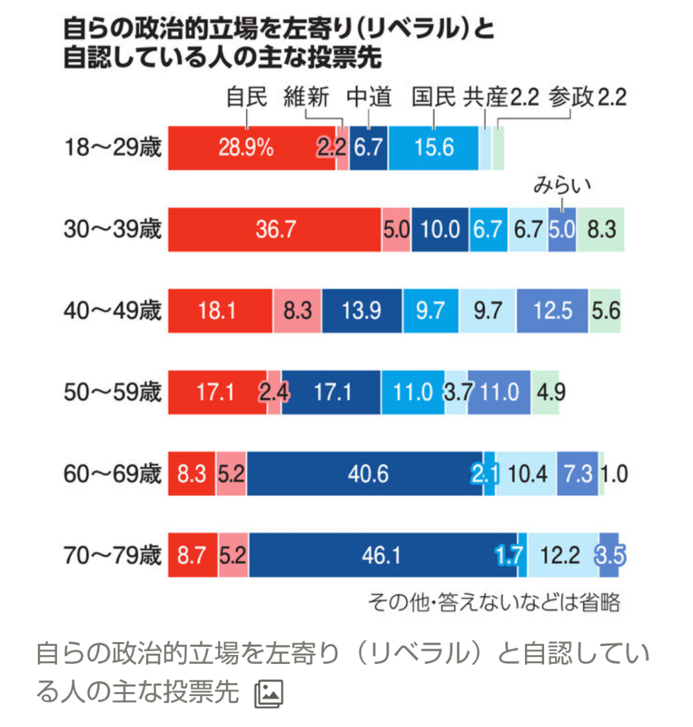 高市自民が選挙で圧勝した原因は…やっぱり安倍さんのおかげでした ユーチューブ動画をAIで分析して見えたもの【データ・インサイト】