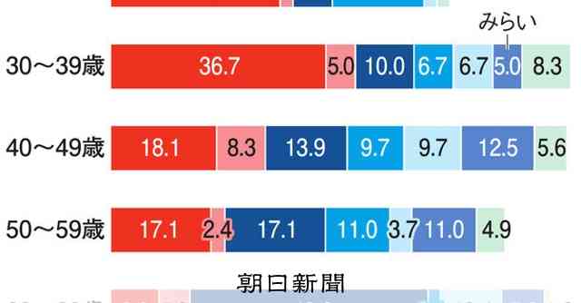 「左寄り」１０～３０代、「自民に投票」が最多　２月衆院選、朝日阪大調査：朝日新聞