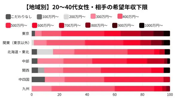 結婚相手に求める「年収の最低ライン」はいくら？“都会”と地方で違う、婚活男女の結婚観