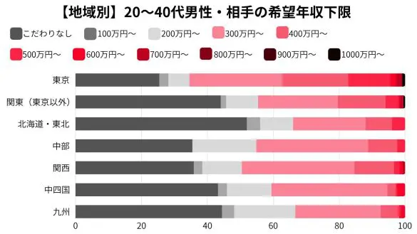 結婚相手に求める「年収の最低ライン」はいくら？“都会”と地方で違う、婚活男女の結婚観