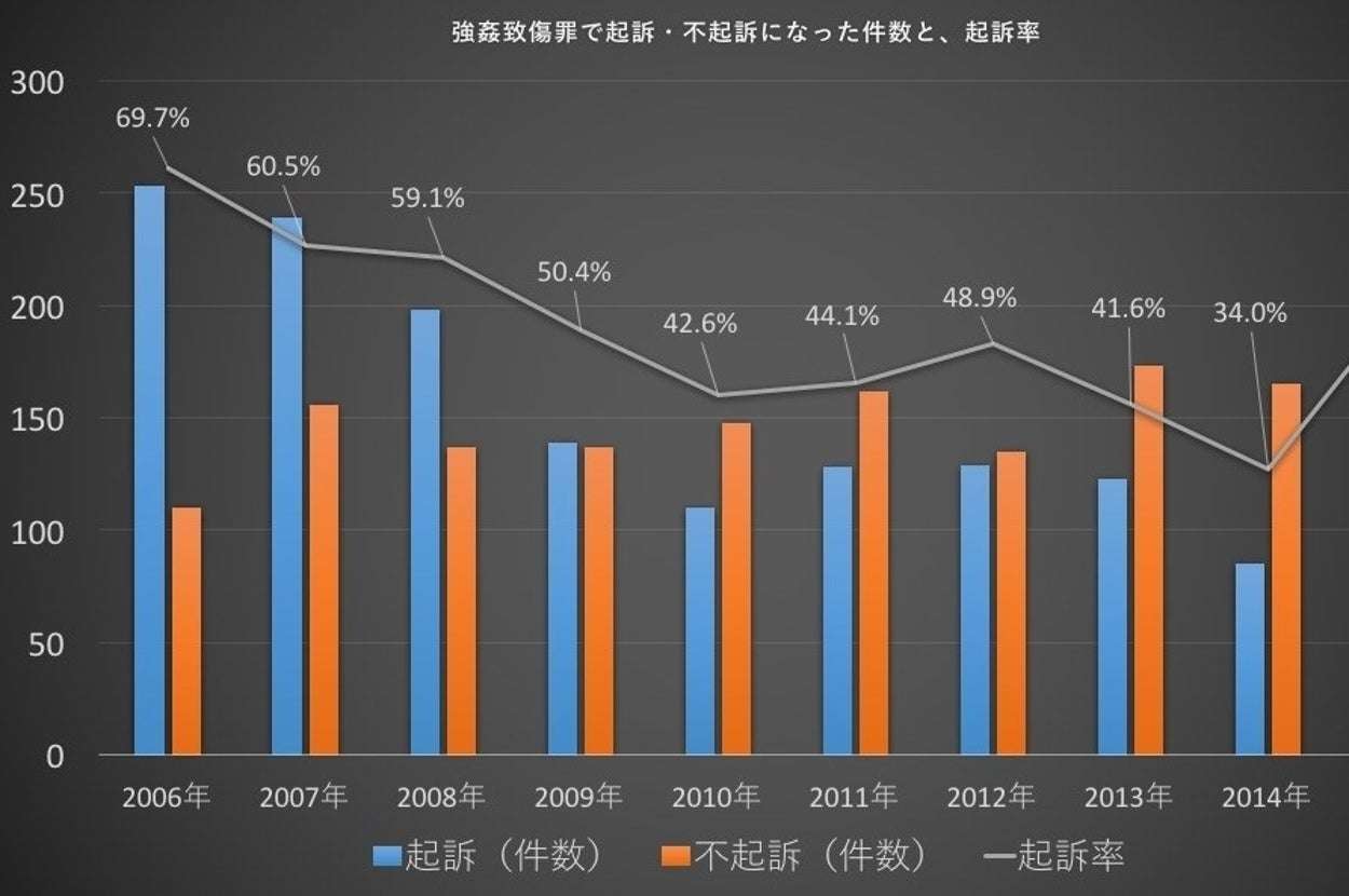 【高畑さん不起訴】強姦致傷罪での起訴は裁判員裁判以降、激減した