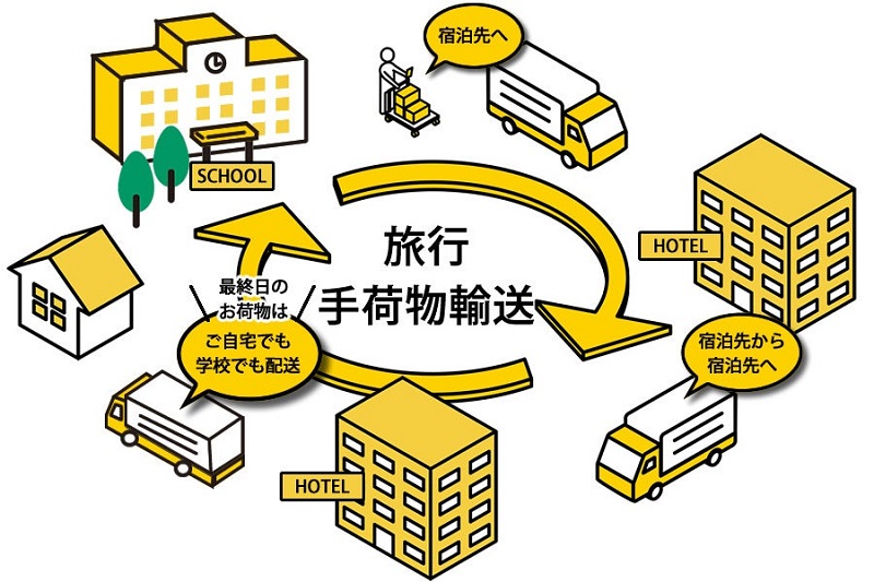 修学旅行のスーツケースなど一括配送、リネット社が全国展開、身軽な修学旅行を提案｜トラベルボイス（観光産業ニュース）