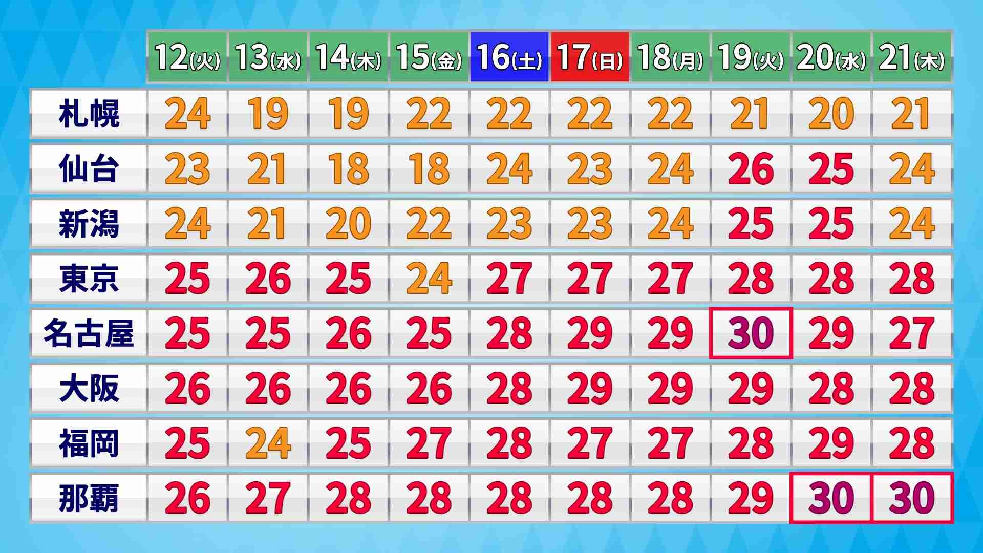来週は30℃以上続出か　5月中旬はかなり気温が高く　季節先取りの熱中症に注意