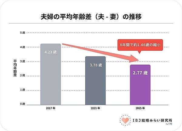 「妻が年上」の夫婦が約1.9倍に急増！ 年の差婚より“同世代婚”へ？【IBJ結婚みらい研究所調べ】