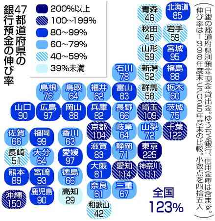 銀行預金、首都圏に5割超集中　相続で地方から流出―日銀統計