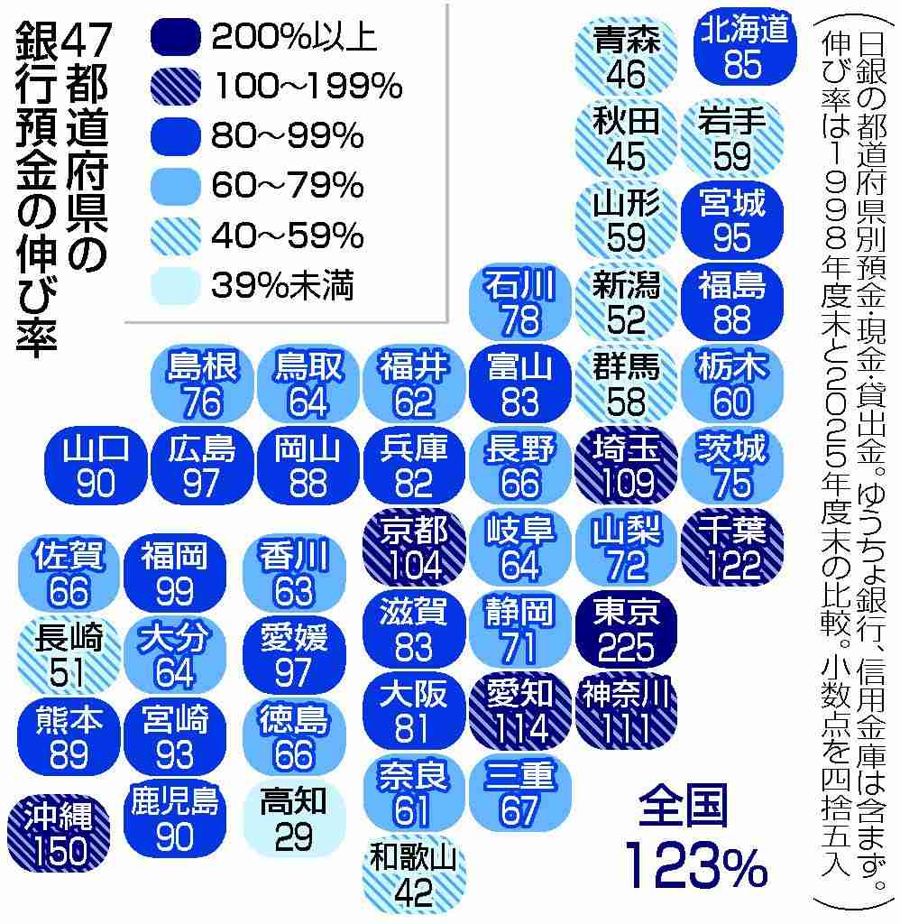 銀行預金、首都圏に５割超集中　相続で地方から流出―日銀統計：時事ドットコム