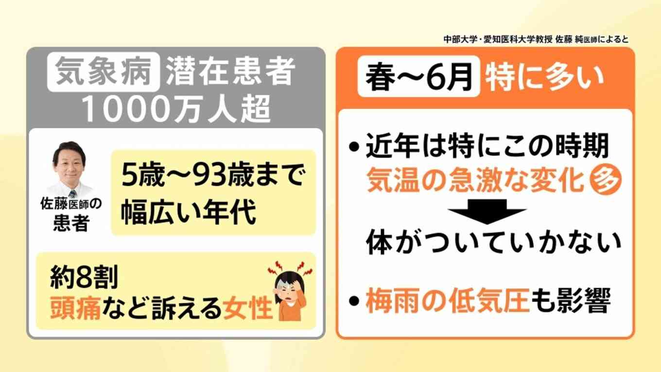 頭痛や倦怠感、めまい…潜在患者1000万人超の「気象病」に注意 春から6月に急増する理由【Nスタ解説】
