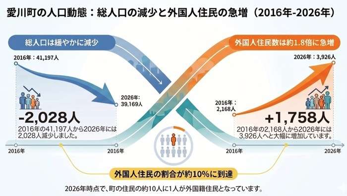 【愛川町】外国人の人口比が初の10％超え　役場に支援窓口設置 - Yahoo! JAPAN